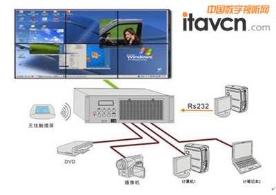 分布式圖像處理器的特點(diǎn)與大屏拼接應(yīng)用