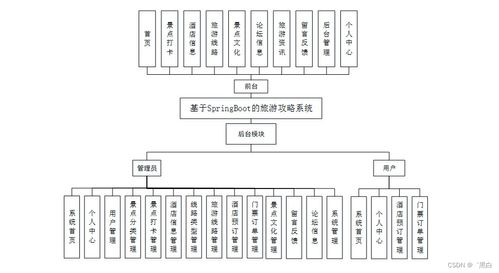 基于SpringBoot的旅游攻略信息系統(tǒng)集成設(shè)計(jì)與服務(wù)