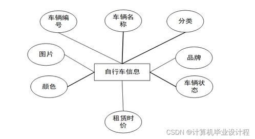 校園自行車租售管理系統(tǒng)設(shè)計(jì)與實(shí)現(xiàn)