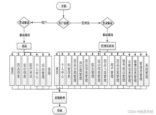 基于Java SSM框架的智慧門診綜合管理系統設計與實現