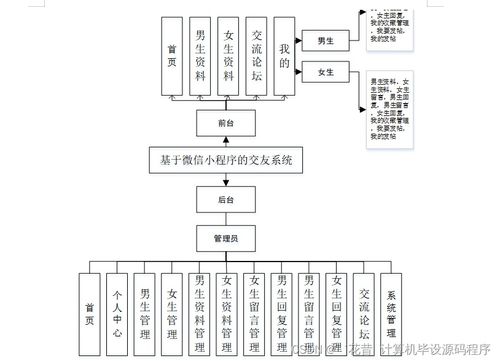 java計算機畢業設計基于微信小程序的交友系統 程序 lw 部署