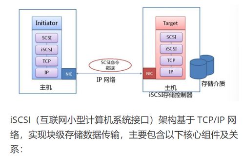 NFS 服務器與 iSCSI 服務器 計算機系統中的關鍵數據服務