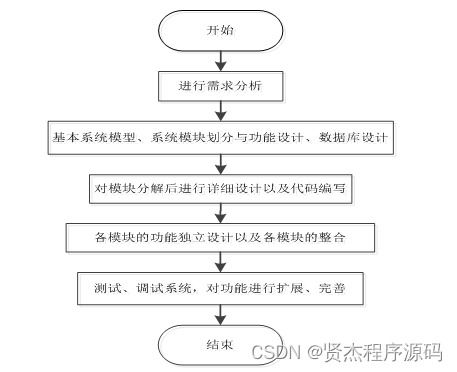 SSM校園生活圈綜合服務系統開發全解析 從源碼解讀到新手實踐指南